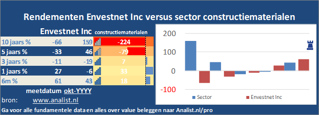 koers/><br></div>Sinds januari dit jaar  won het aandeel Envestnet Inc 20 procent. </p><p class=